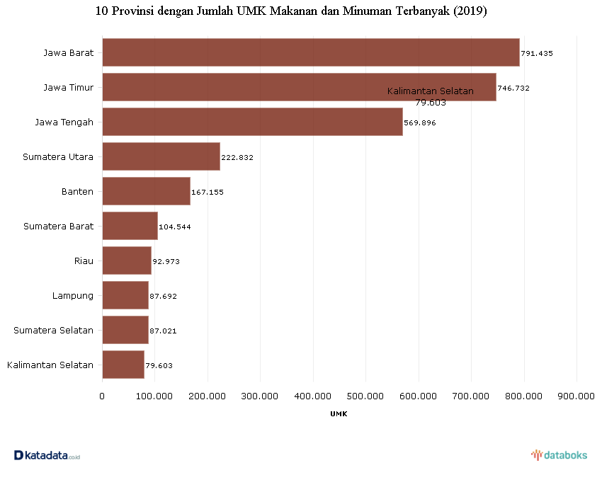 Grafis UMKM makanan dan minuman 2019