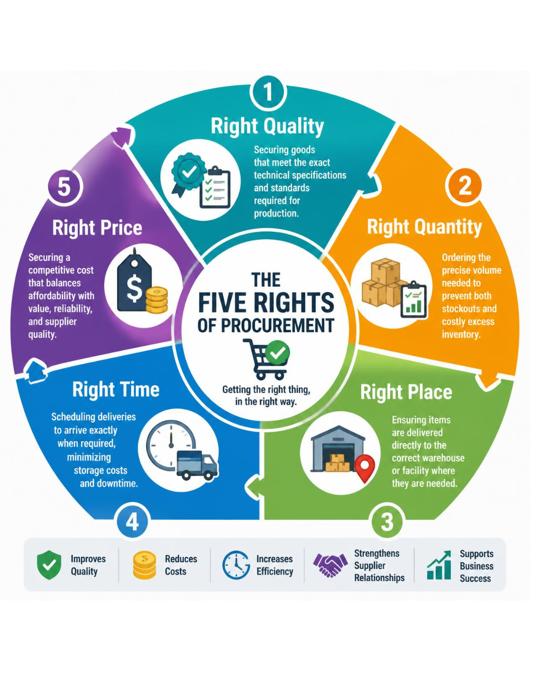 5R of Procurement